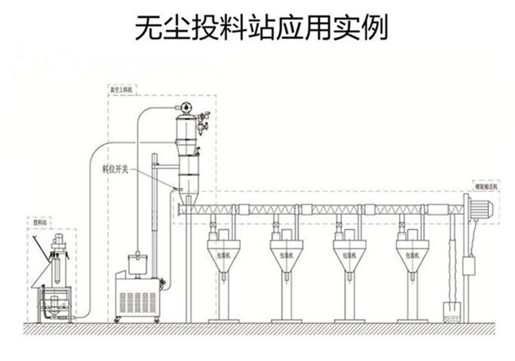 噸袋無塵投料站的設備材質對其性能和成本有哪些影響？